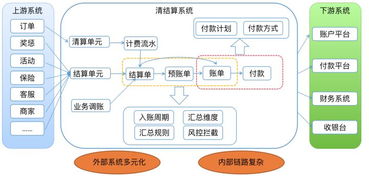 美团B产品对账体系的信息系统集成服务实践与优化